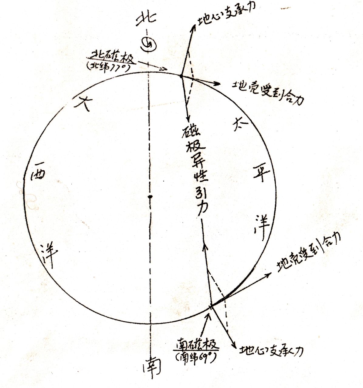 地磁場與太平洋板塊收縮及大西洋擴張的關係