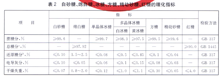 綠色食品：食用糖