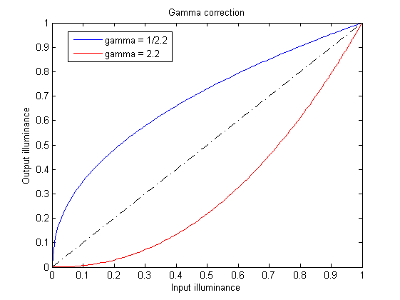 Gamma校正