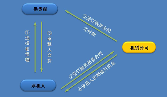 經營租賃