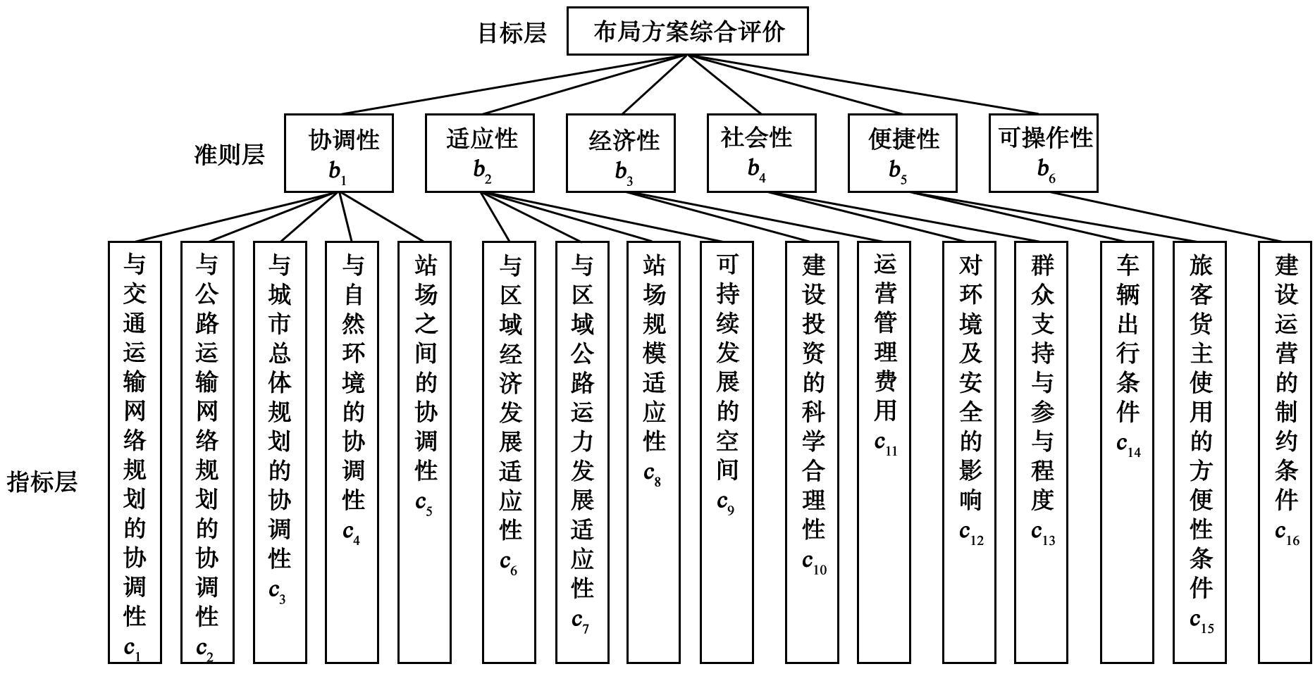 模糊層次綜合評價法