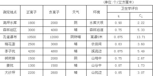 高坪自然保護區空氣負離子濃度測定記錄表