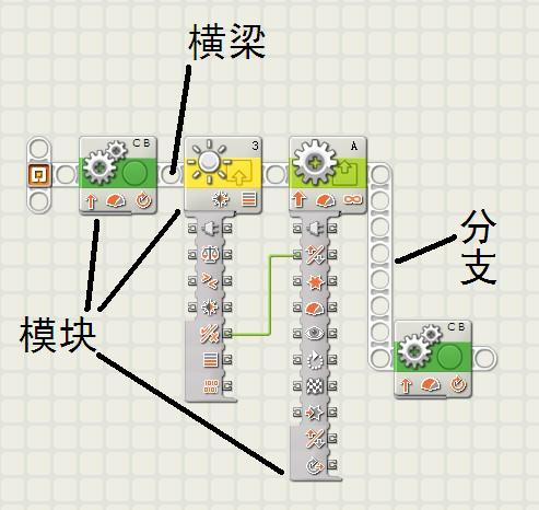 模組的元素