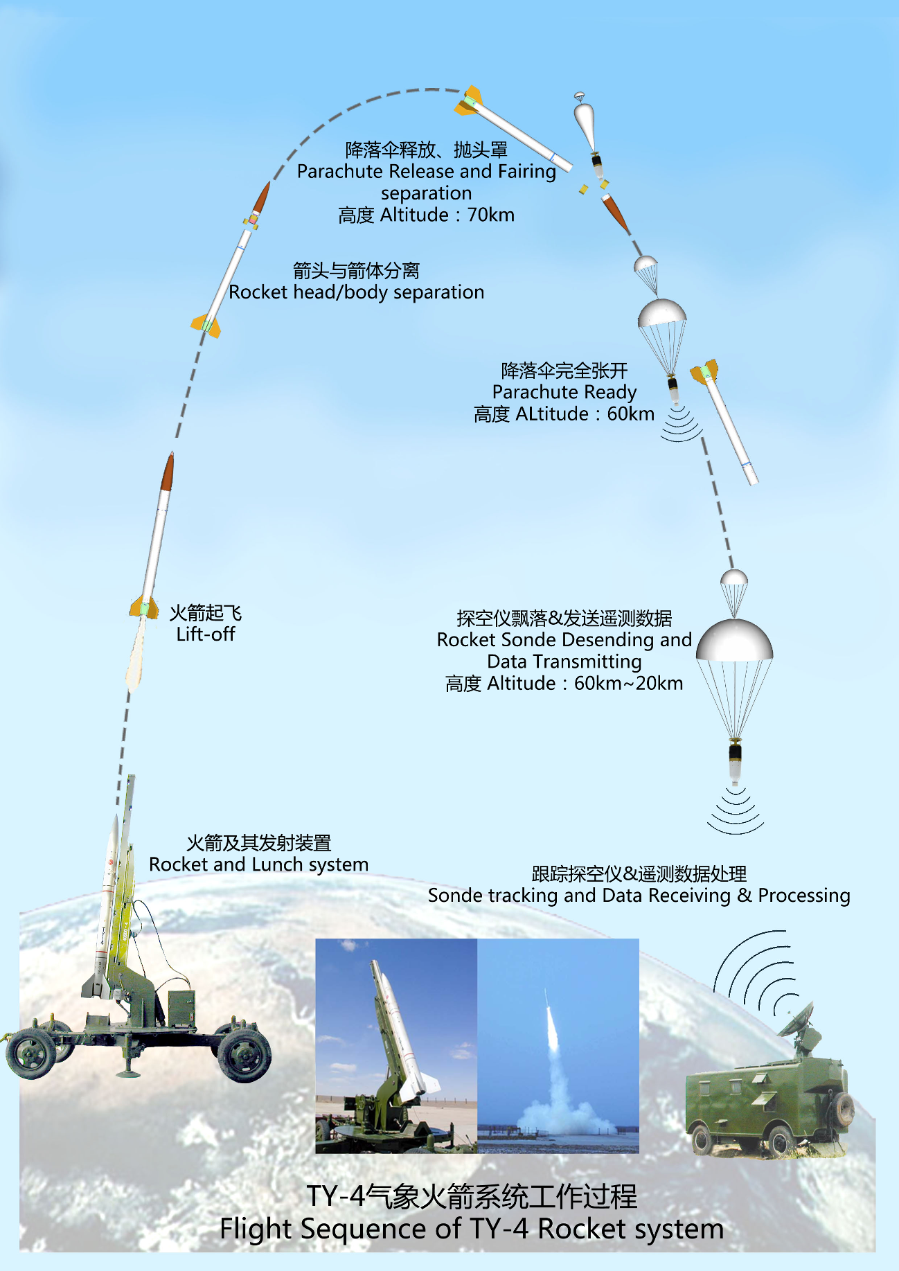 天鷹四號探空火箭系統工作過程