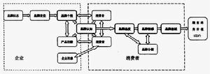 品牌關係模型