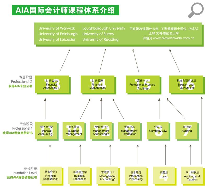 國際會計師公會(國際會計師公會AIA)