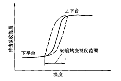 擊吸收能量與溫度的關係