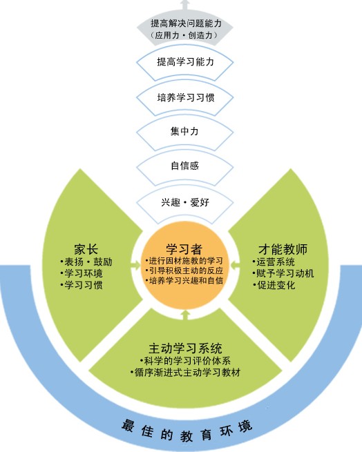 才能主動學習法