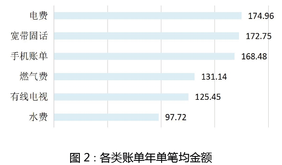 年度賬單