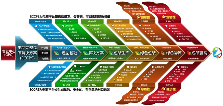 世包中心電商完整包裝解決方案