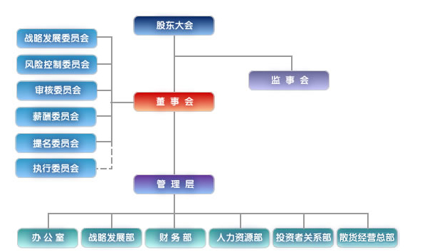 公司架構