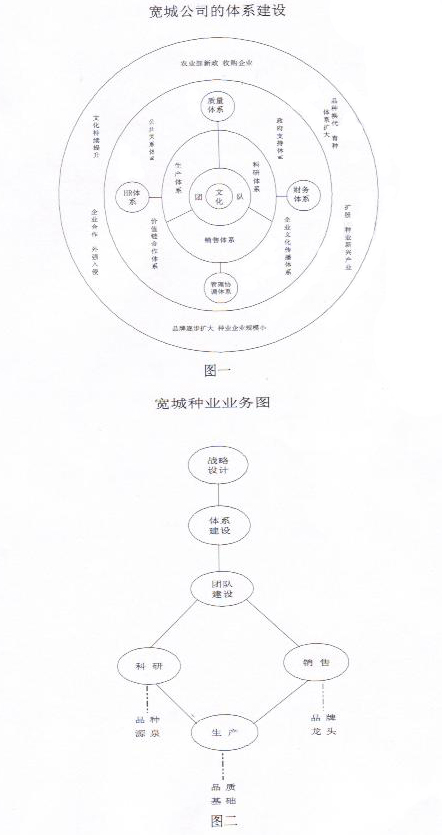 寬城種業業務圖