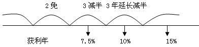 兩免三減半