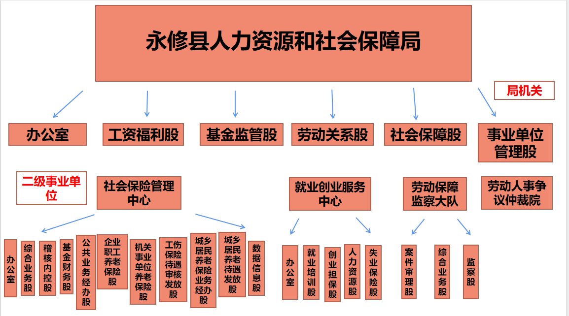 永修縣人力資源和社會保障局