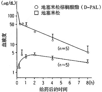 地塞米松棕櫚酸酯注射液