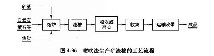 礦渣棉