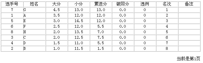 具體積分和名次