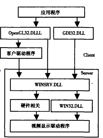 圖1 OpenGL/NT體系結構