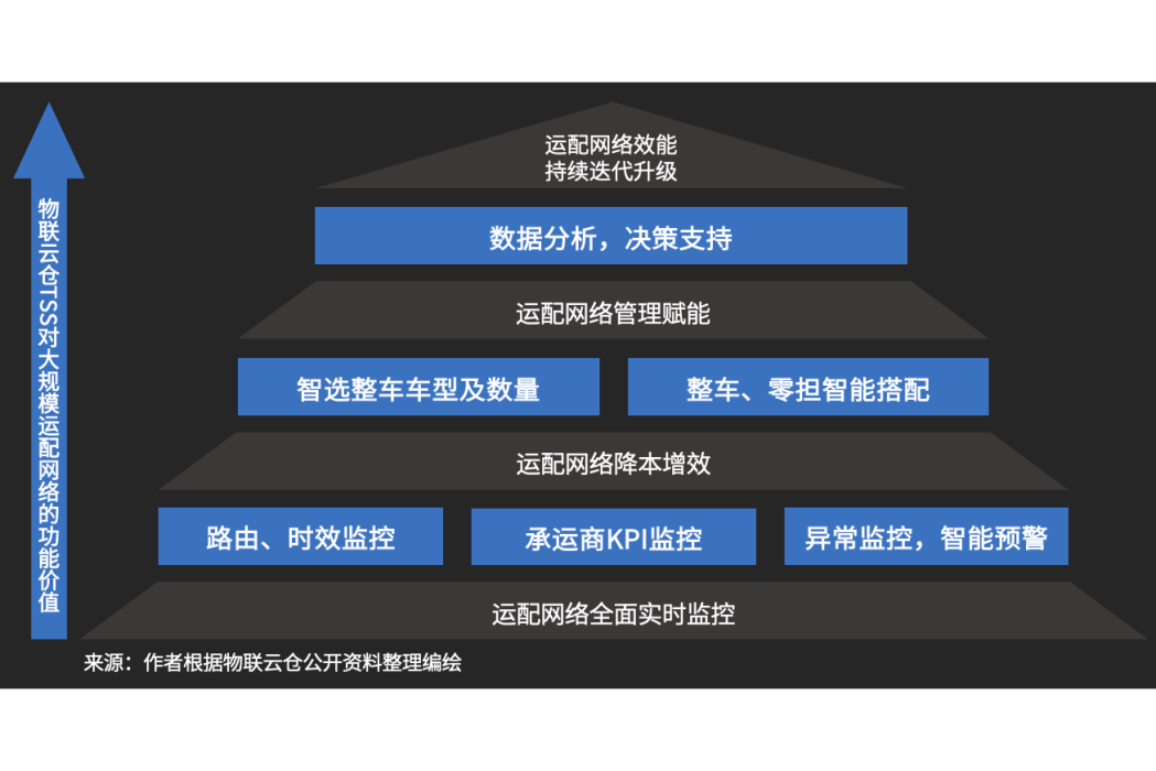 TSS(TSS是指共同配送系統)