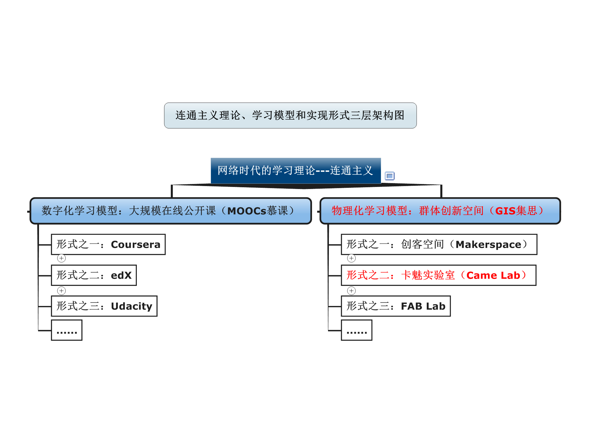 GIS(群體創新空間)