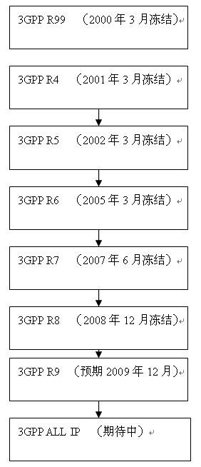 3G技術的演進