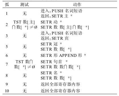 擴充轉移網路文法