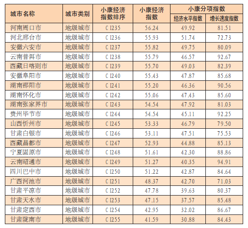 中國城市小康經濟指數報告