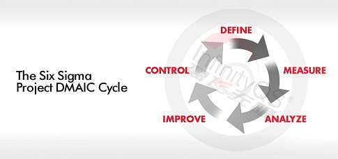 六西格瑪DMAIC項目環