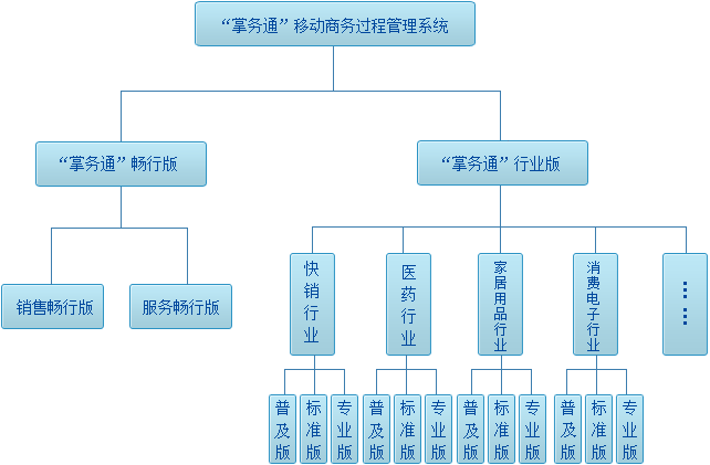 掌務通移動商務管理系統