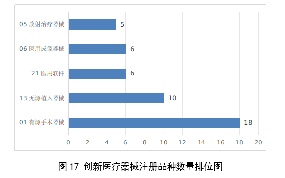 2023年度醫療器械註冊工作報告