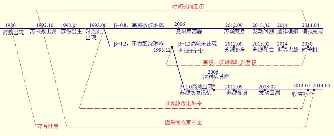 全文世界線結構圖