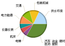 註冊企業行業分布