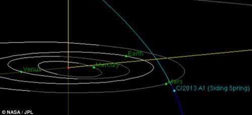 2014年10月彗星C/2013 A1將接近火星