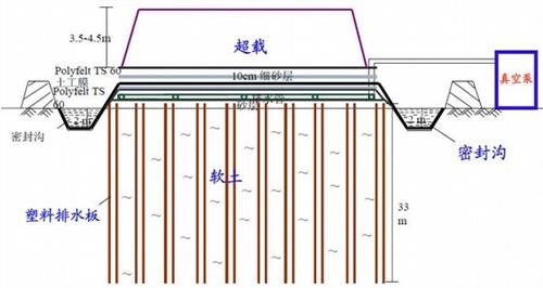 超載預壓法