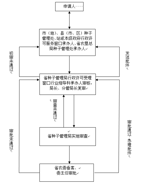 貴州省農作物種子管理條例