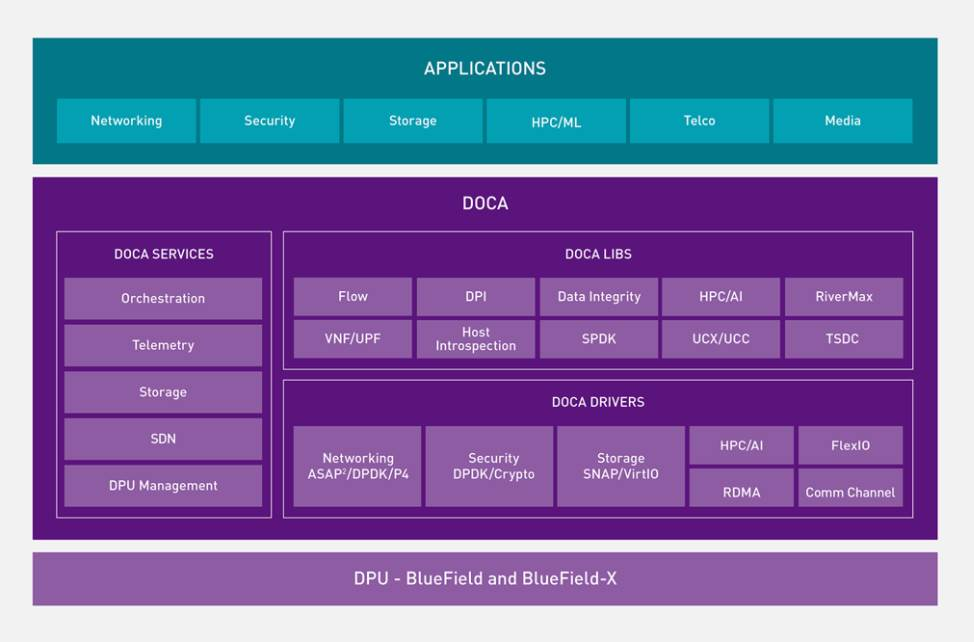 Doca(晶片架構上的數據中心基礎架構開發平台)