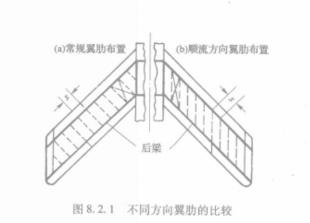 圖1.不同方向翼肋的比較