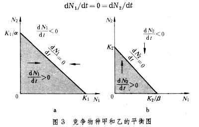 種群動態模型