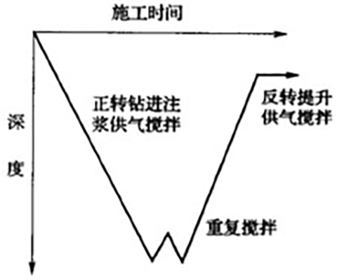 等厚掘攪水泥土防滲牆施工工法