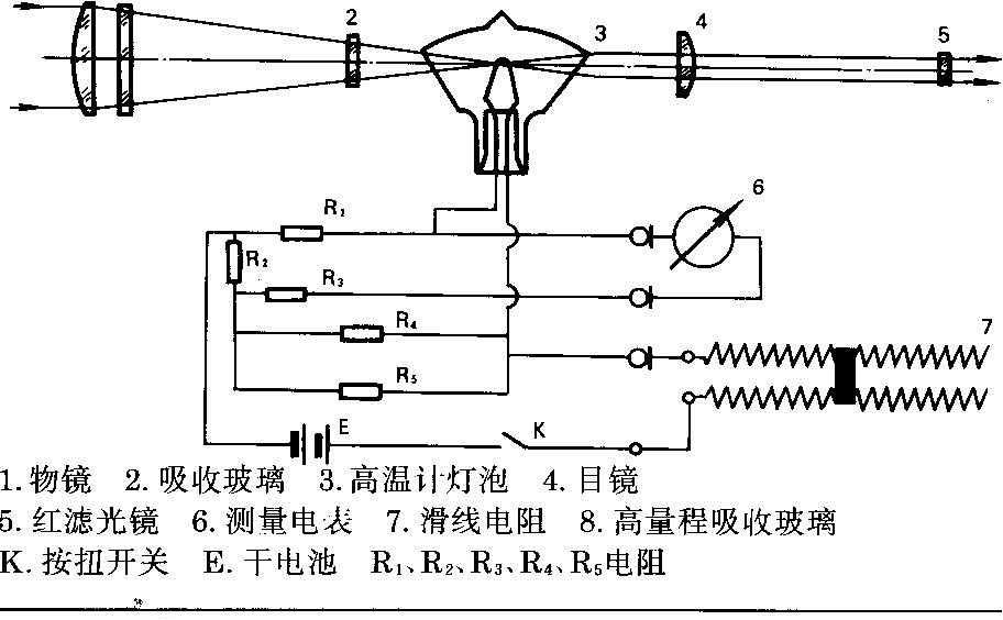 光學高溫計