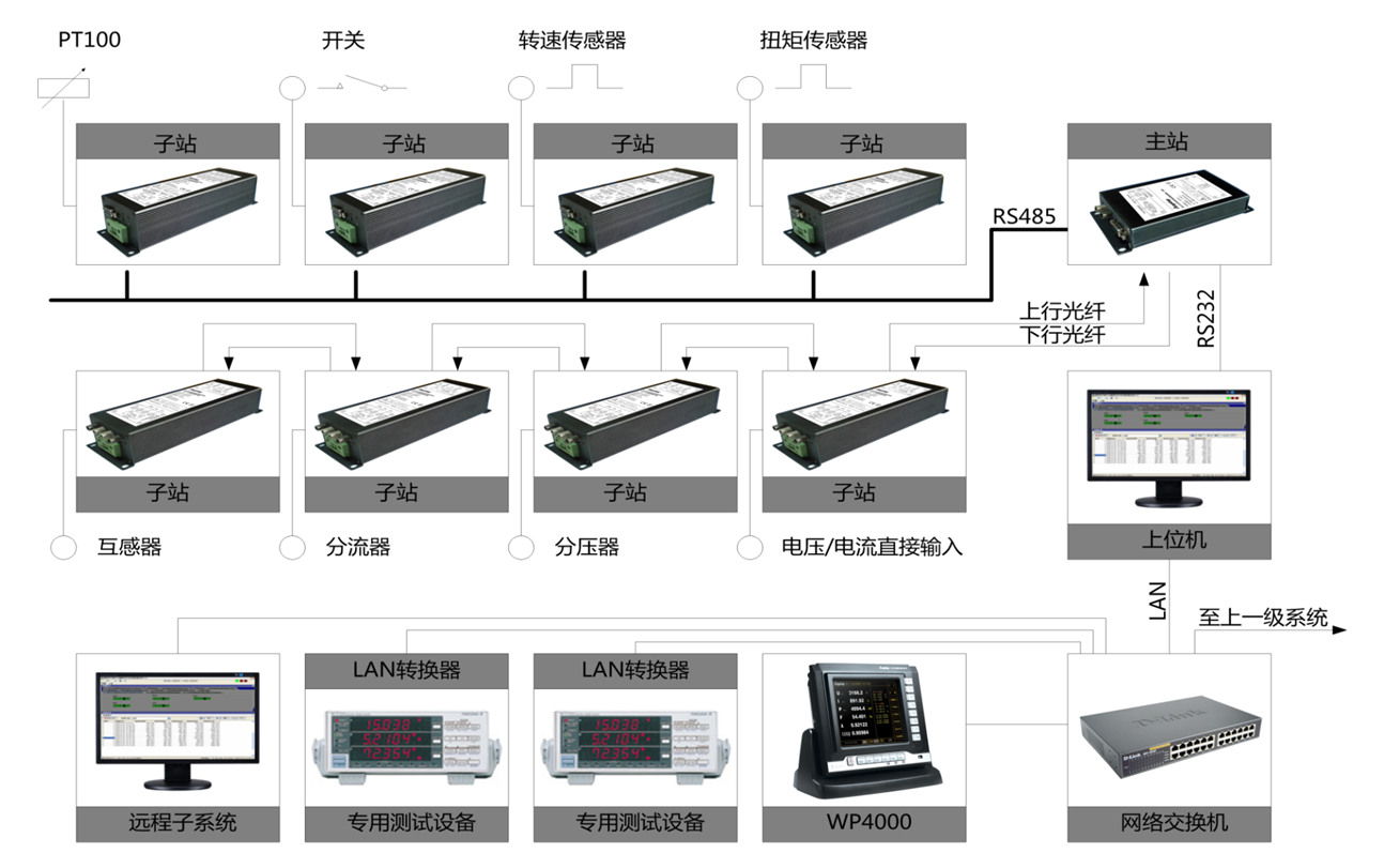 DCCS2009分散式測控系統拓撲圖