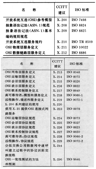 圖1 X．200與ISO有關OSI標準的對應關係