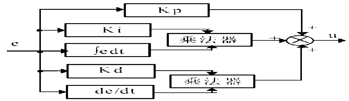 變參數PID控制