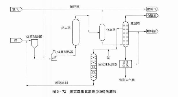 供氫體溶劑法