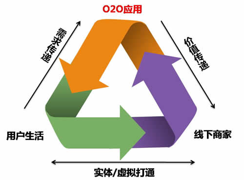 O2O(網路用語)