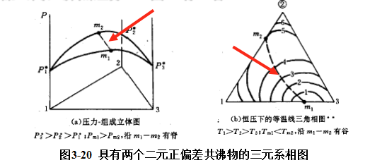 三元共沸物