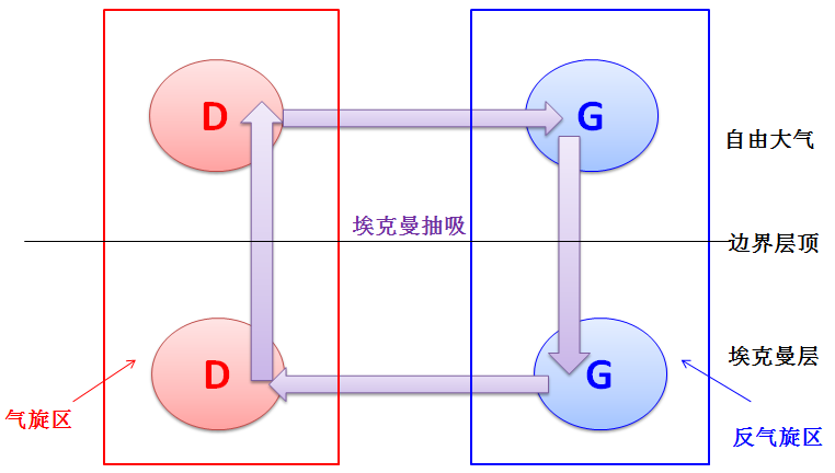 埃克曼抽吸示意圖