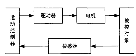 圖1 運動控制系統框圖