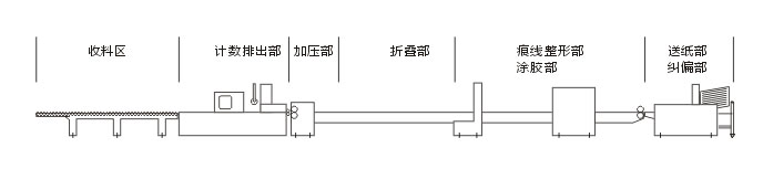 粘箱機