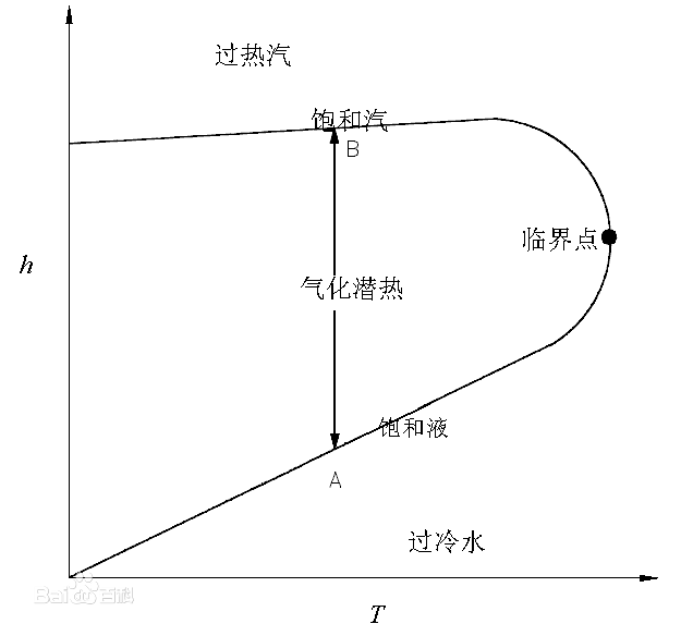 h-T圖